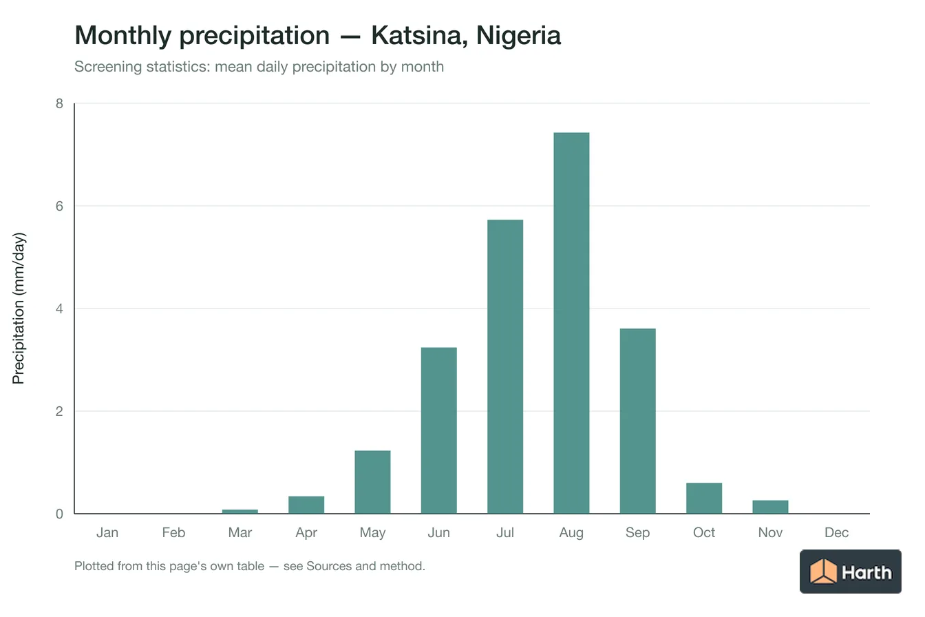 Mean daily precipitation by month for Katsina, Nigeria