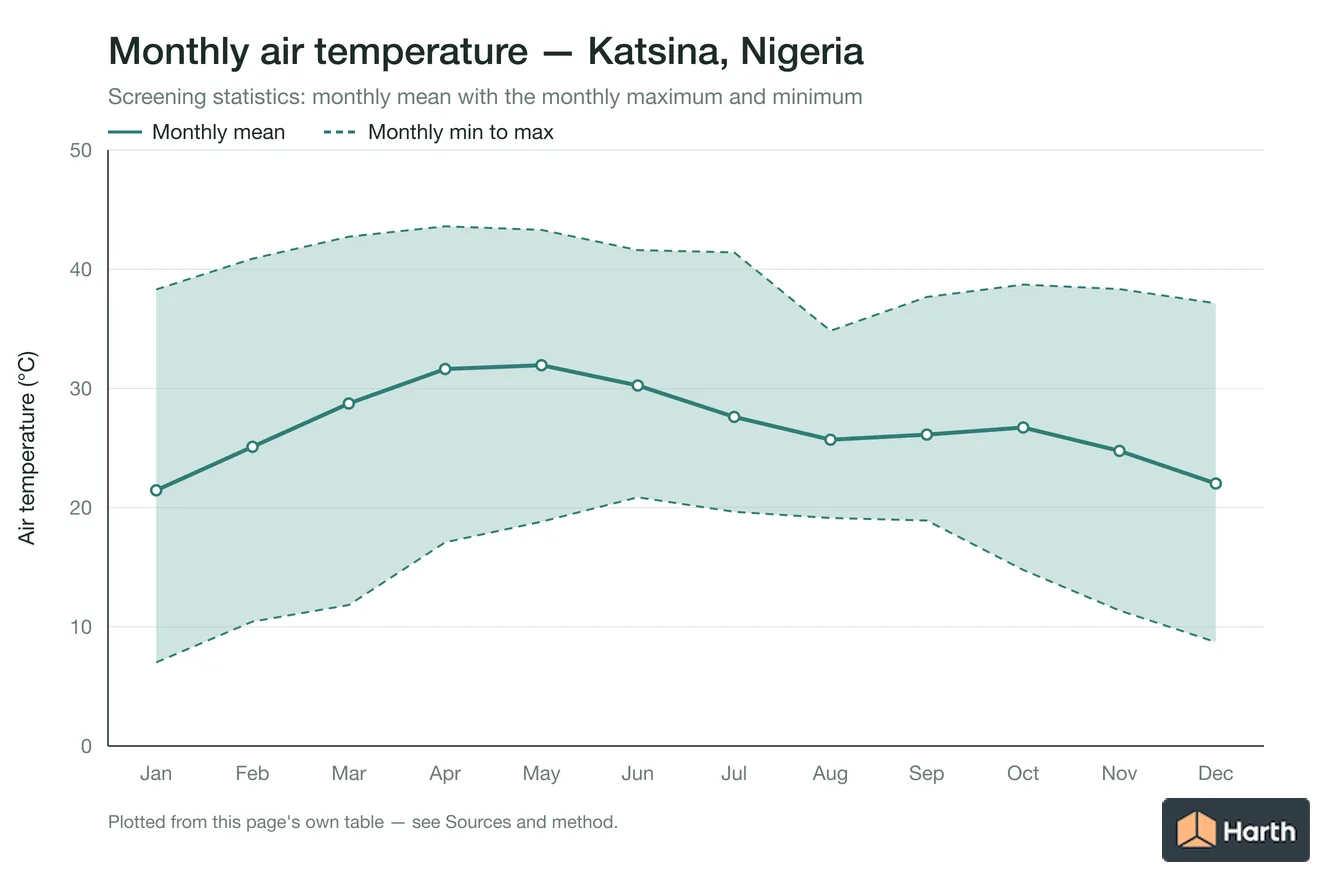 Monthly mean, maximum and minimum air temperature for Katsina, Nigeria