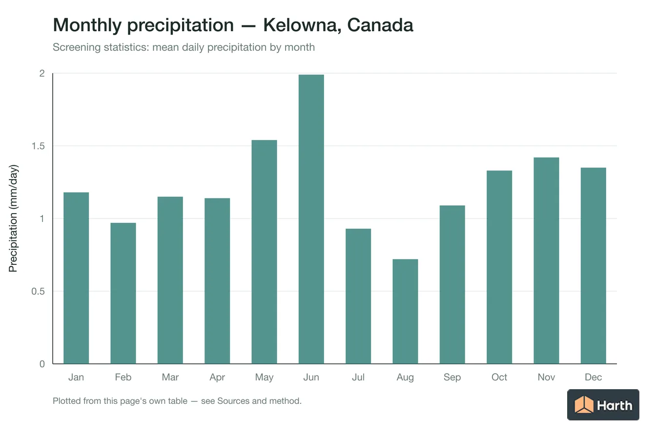 Mean daily precipitation by month for Kelowna, Canada