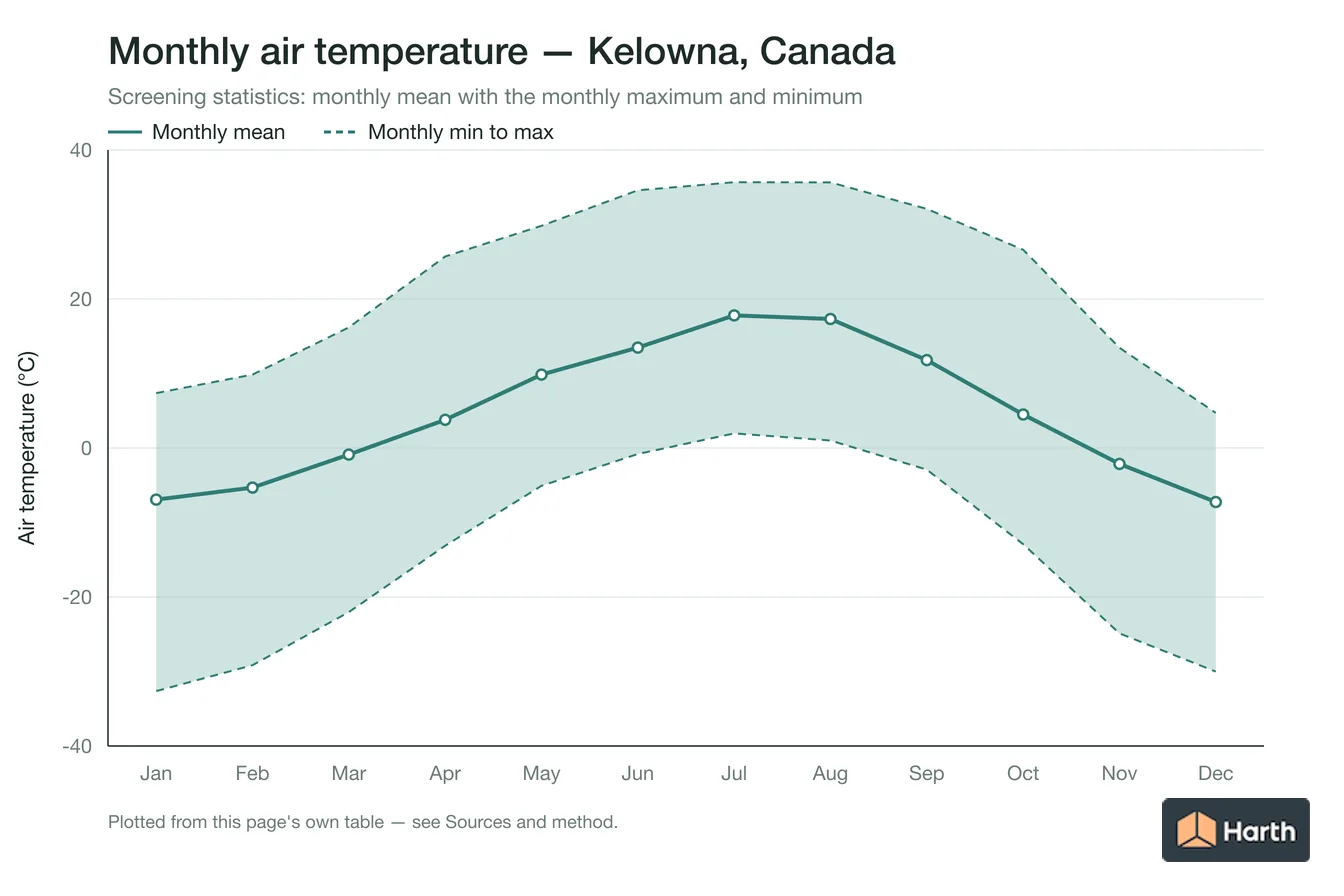 Monthly mean, maximum and minimum air temperature for Kelowna, Canada