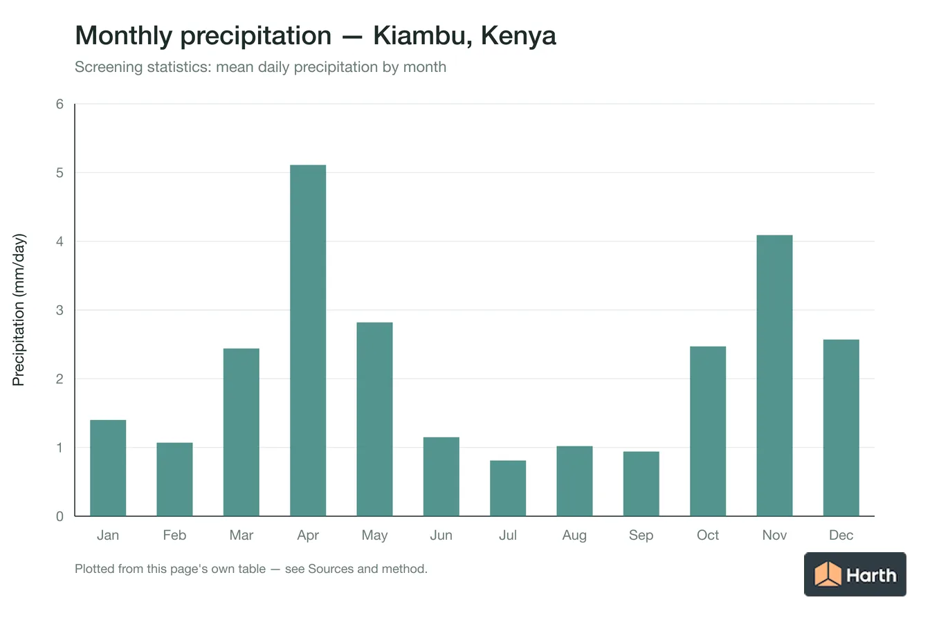 Mean daily precipitation by month for Kiambu, Kenya