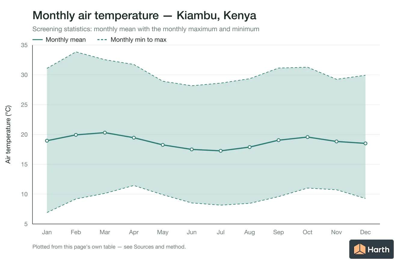 Monthly mean, maximum and minimum air temperature for Kiambu, Kenya