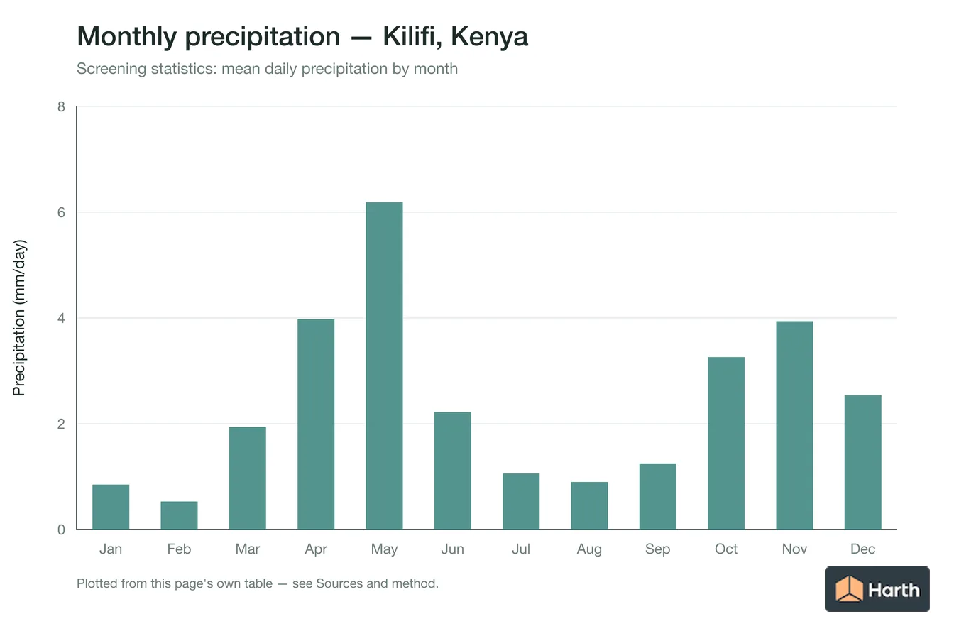 Mean daily precipitation by month for Kilifi, Kenya
