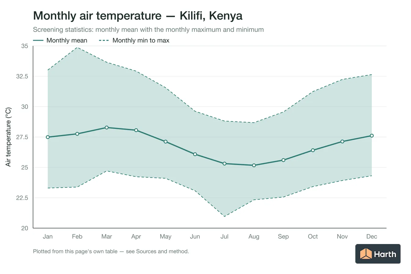 Monthly mean, maximum and minimum air temperature for Kilifi, Kenya