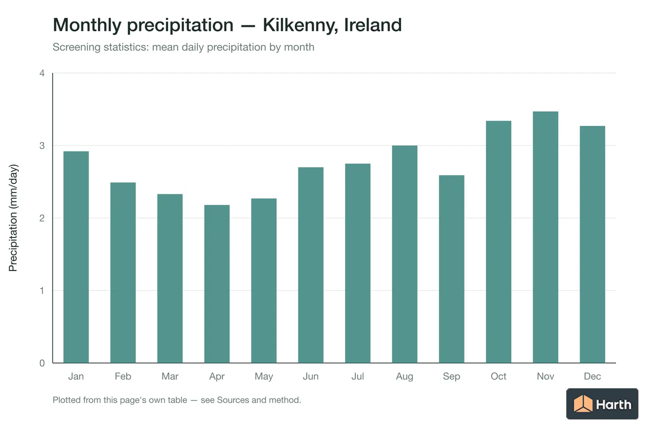 Mean daily precipitation by month for Kilkenny, Ireland