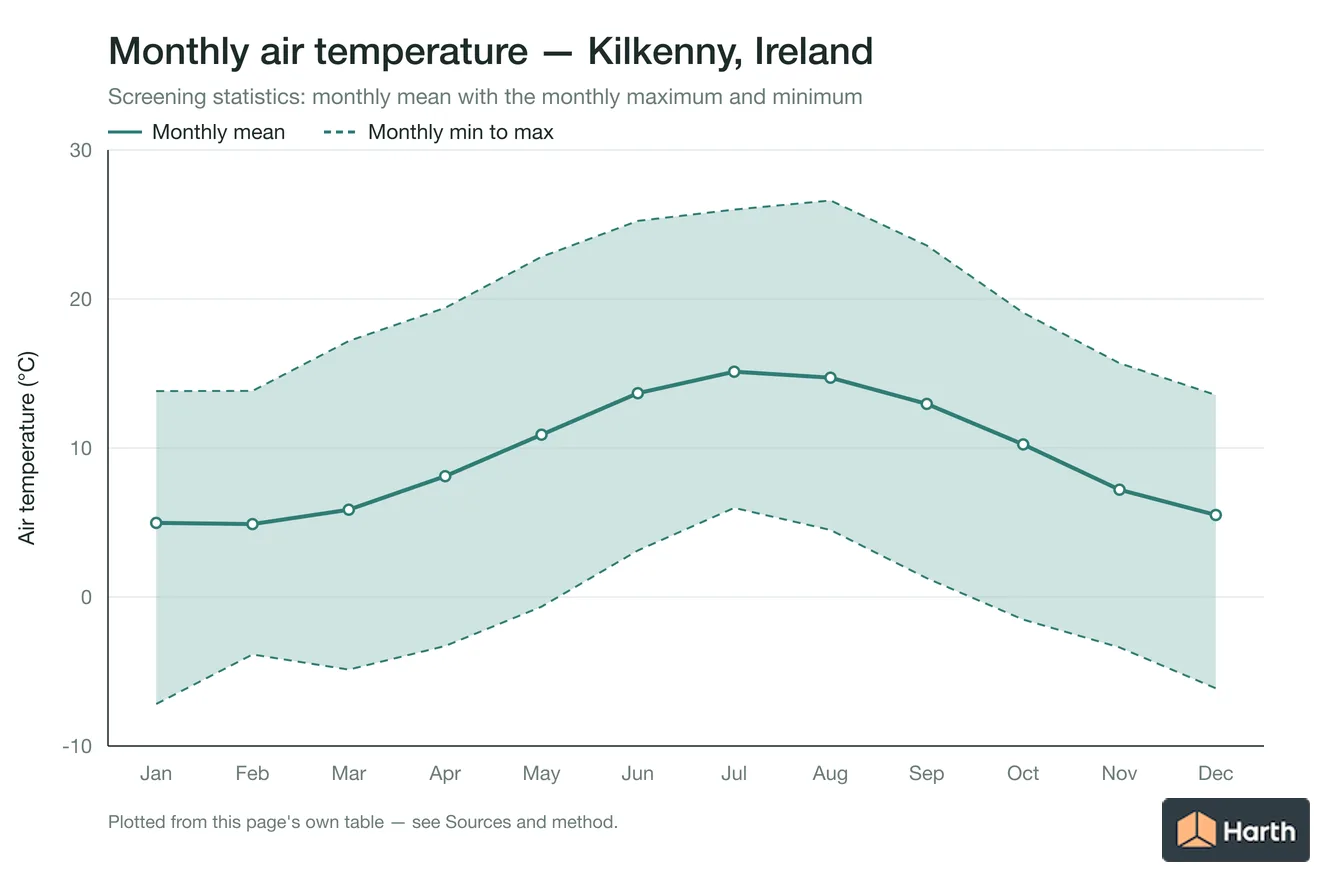 Monthly mean, maximum and minimum air temperature for Kilkenny, Ireland