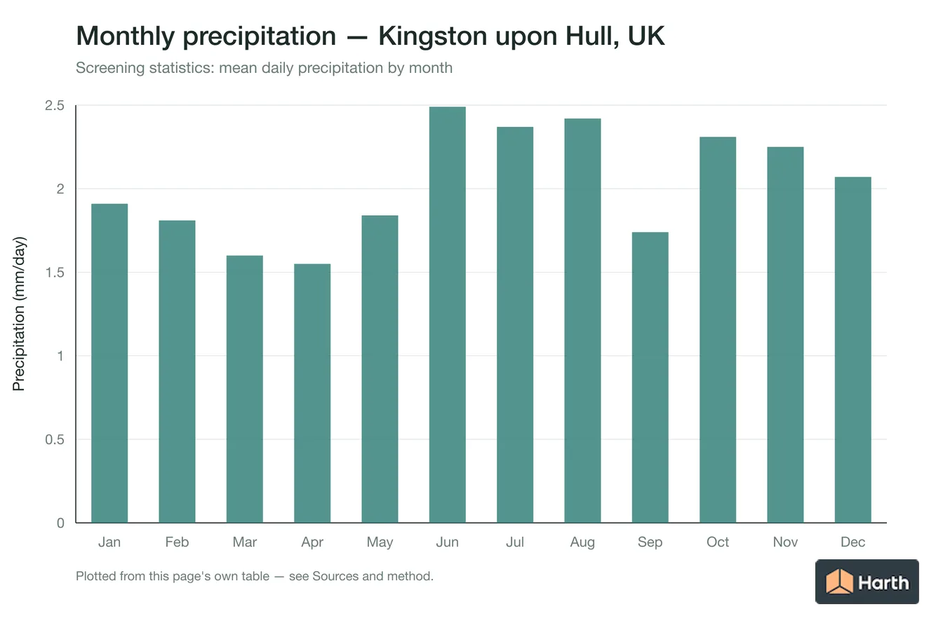 Mean daily precipitation by month for Kingston upon Hull, UK