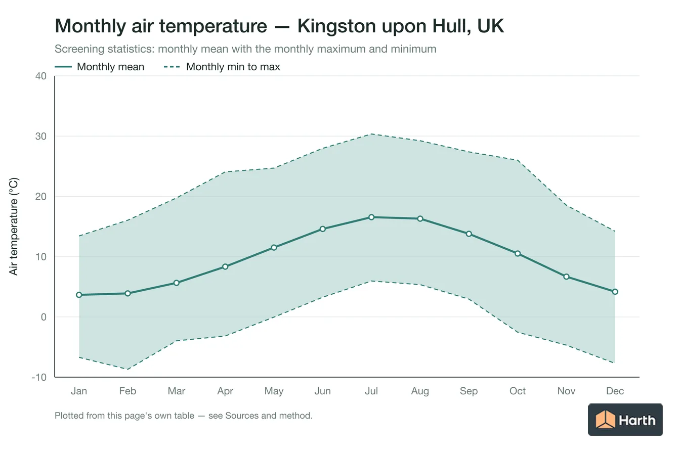 Monthly mean, maximum and minimum air temperature for Kingston upon Hull, UK