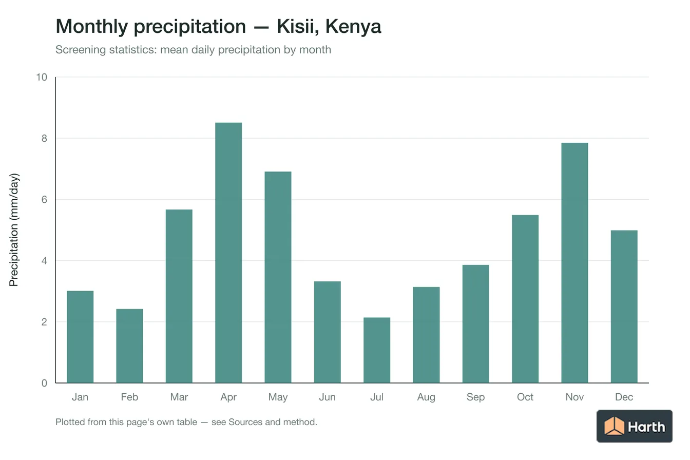 Mean daily precipitation by month for Kisii, Kenya