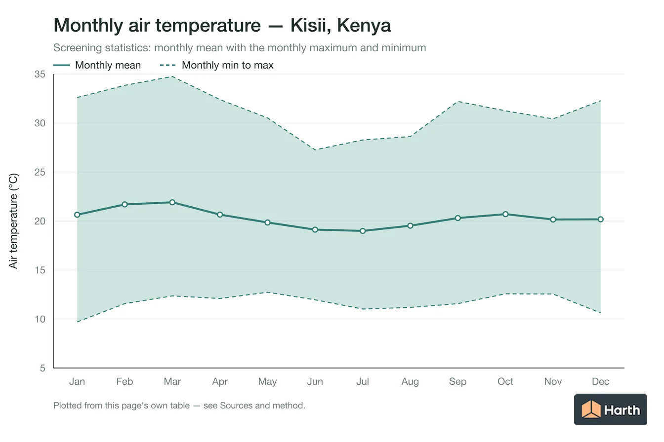 Monthly mean, maximum and minimum air temperature for Kisii, Kenya