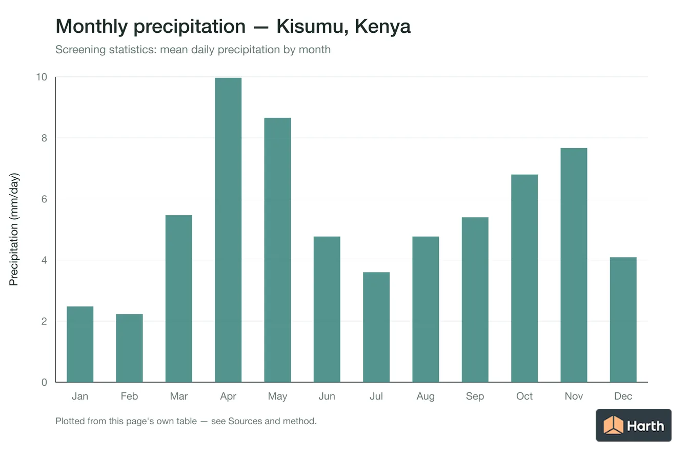 Mean daily precipitation by month for Kisumu, Kenya