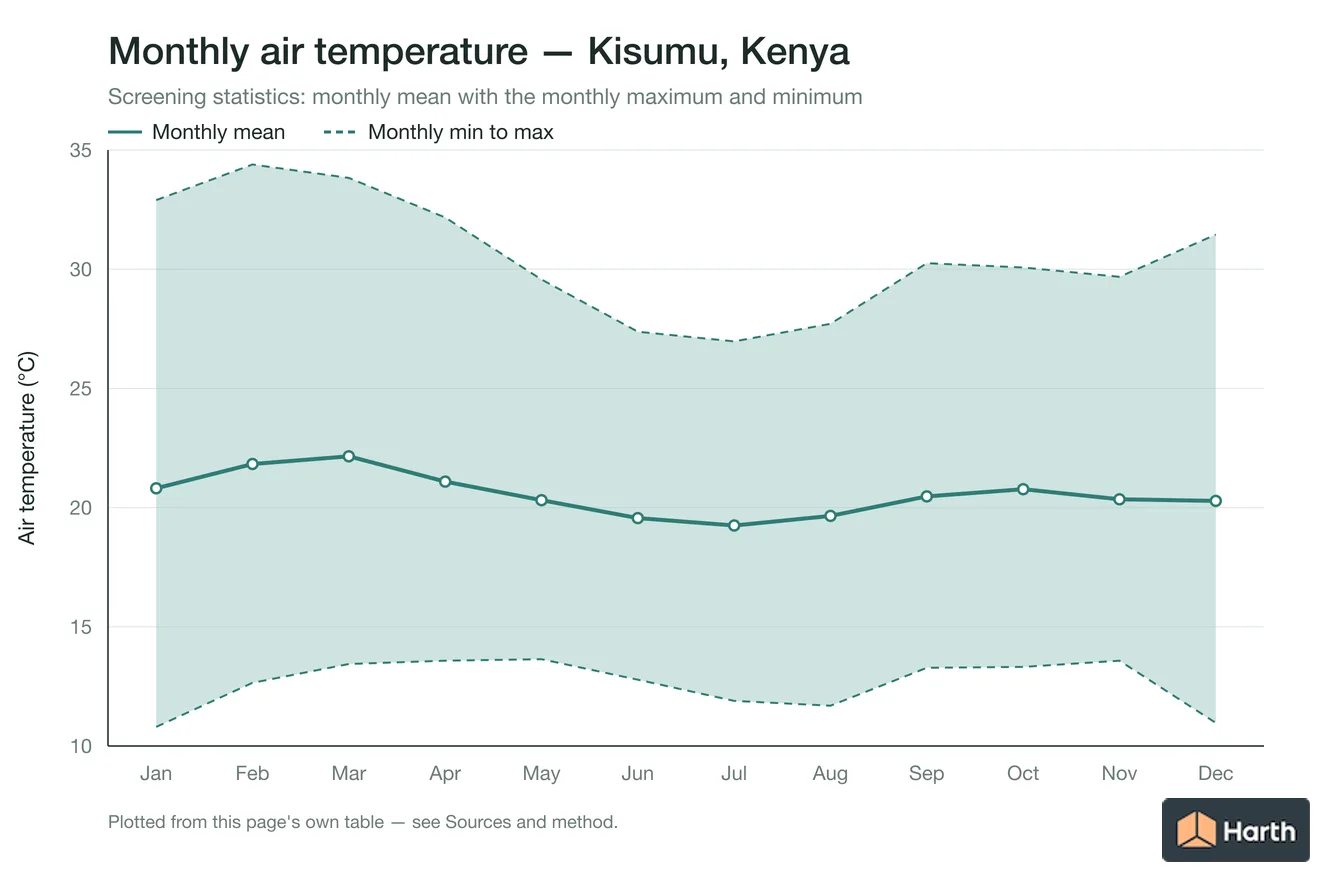Monthly mean, maximum and minimum air temperature for Kisumu, Kenya