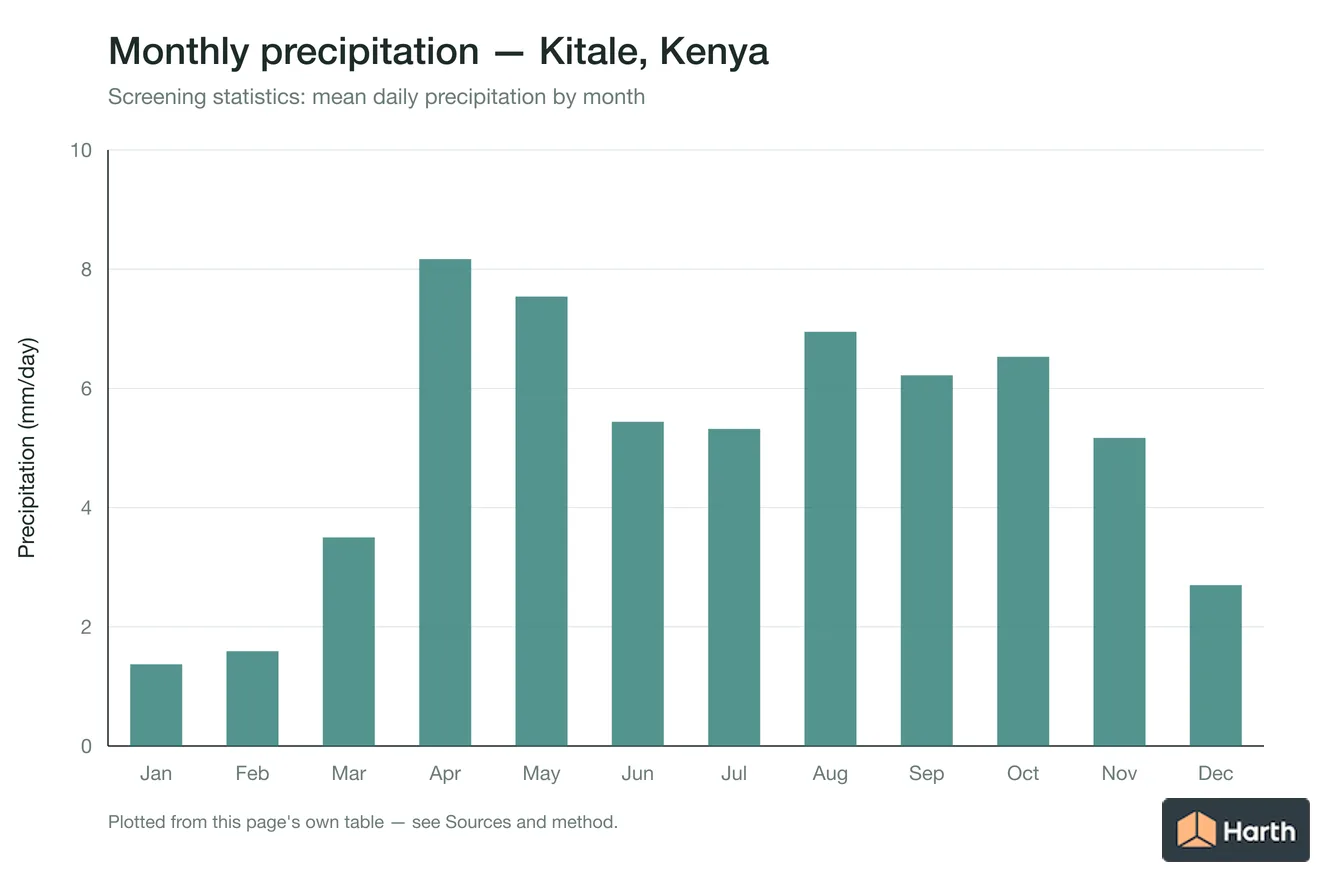 Mean daily precipitation by month for Kitale, Kenya