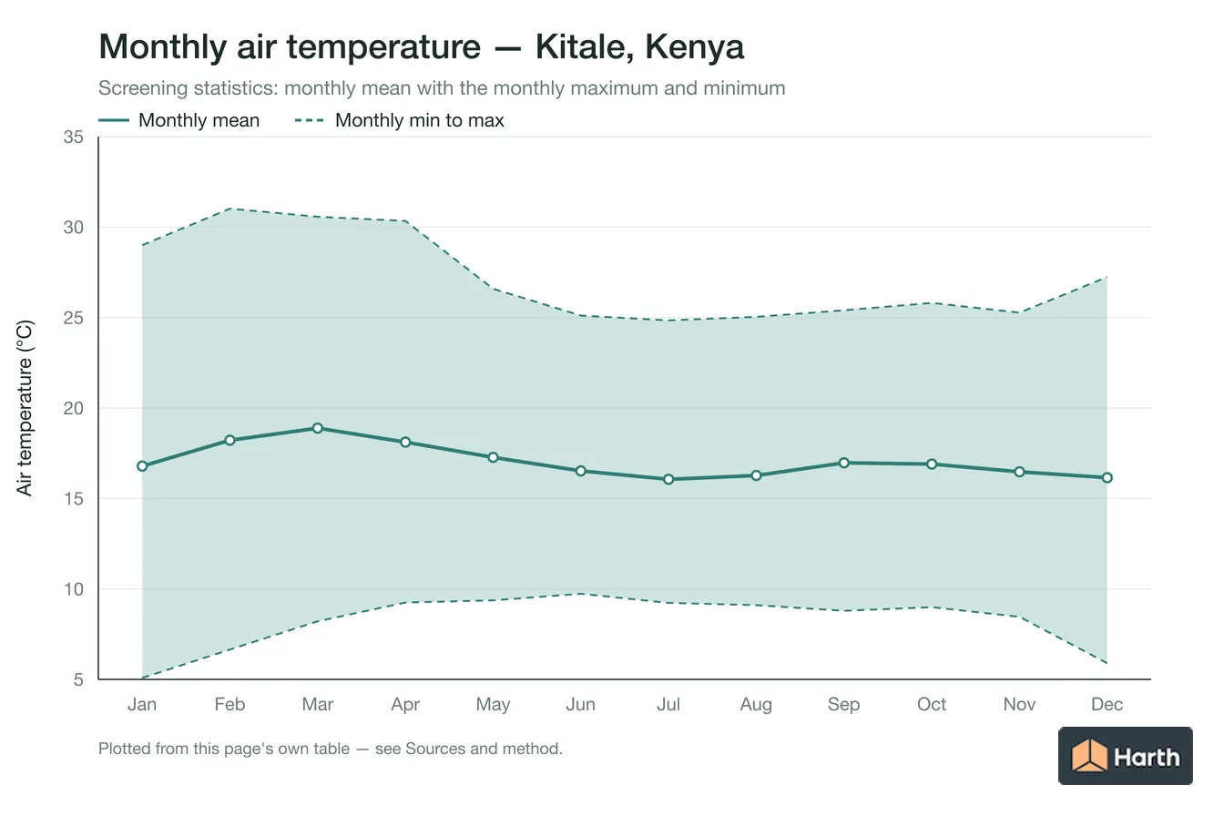 Monthly mean, maximum and minimum air temperature for Kitale, Kenya