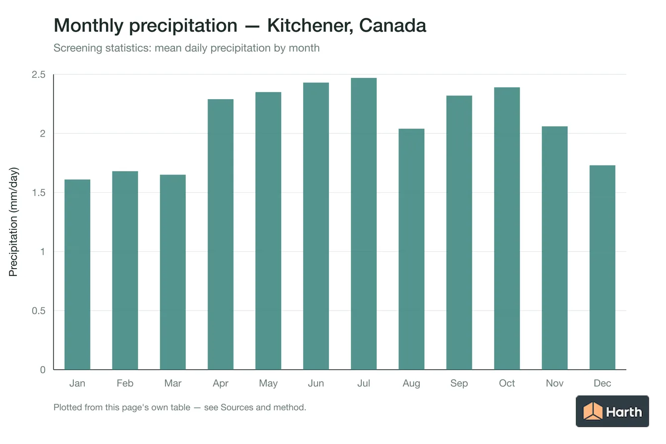 Mean daily precipitation by month for Kitchener, Canada