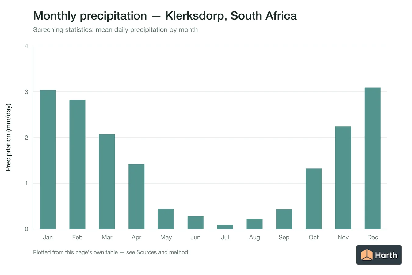 Mean daily precipitation by month for Klerksdorp, South Africa