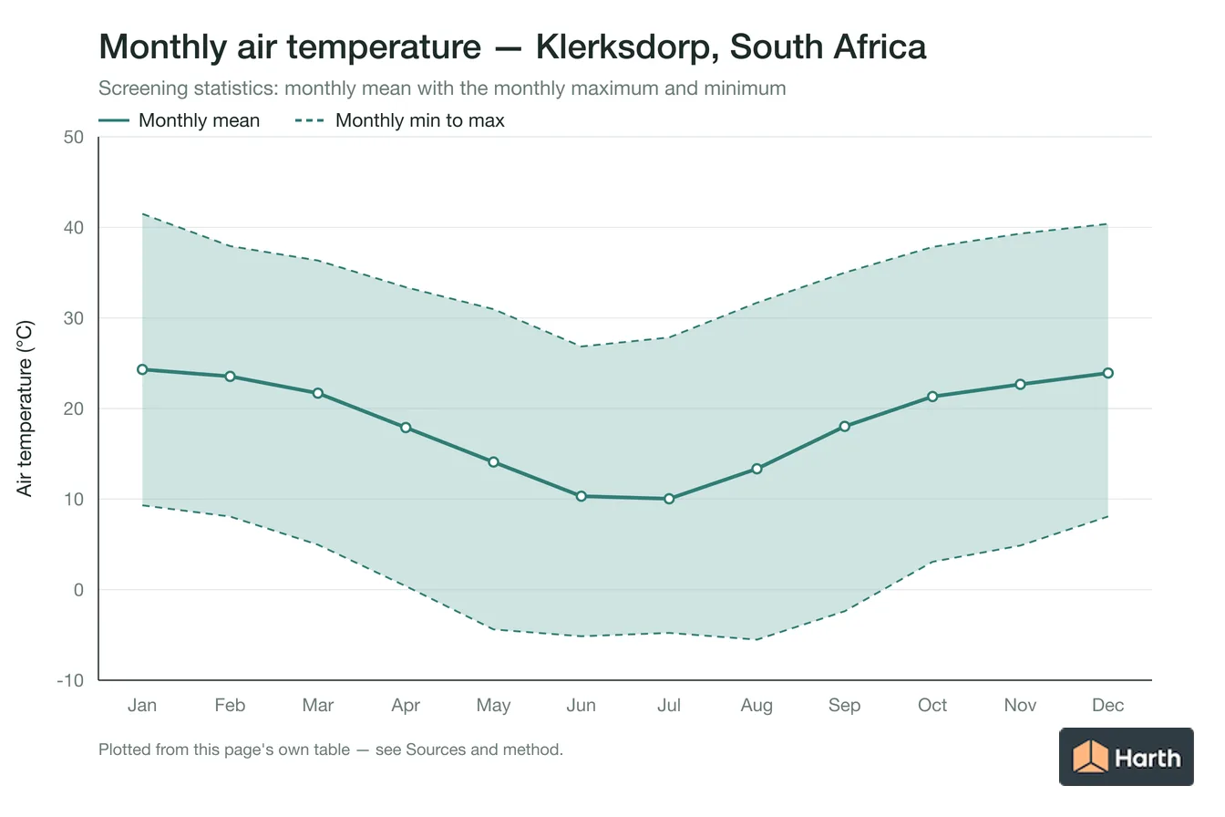 Monthly mean, maximum and minimum air temperature for Klerksdorp, South Africa