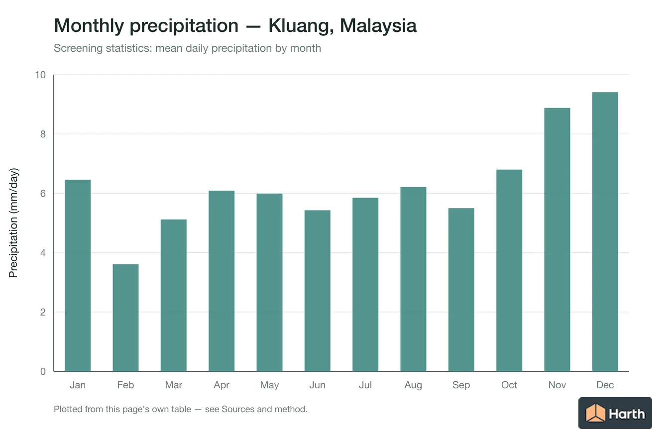 Mean daily precipitation by month for Kluang, Malaysia