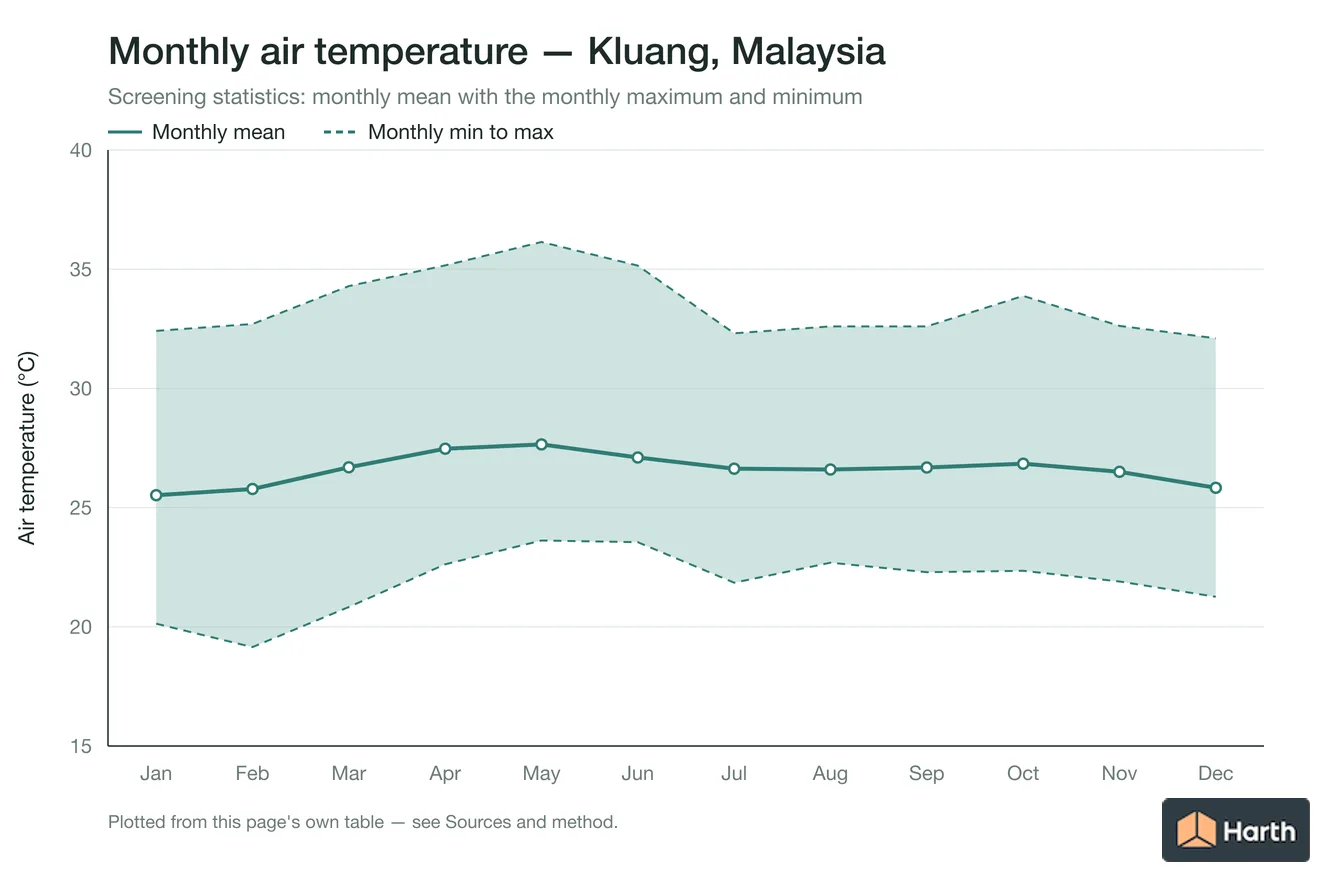 Monthly mean, maximum and minimum air temperature for Kluang, Malaysia