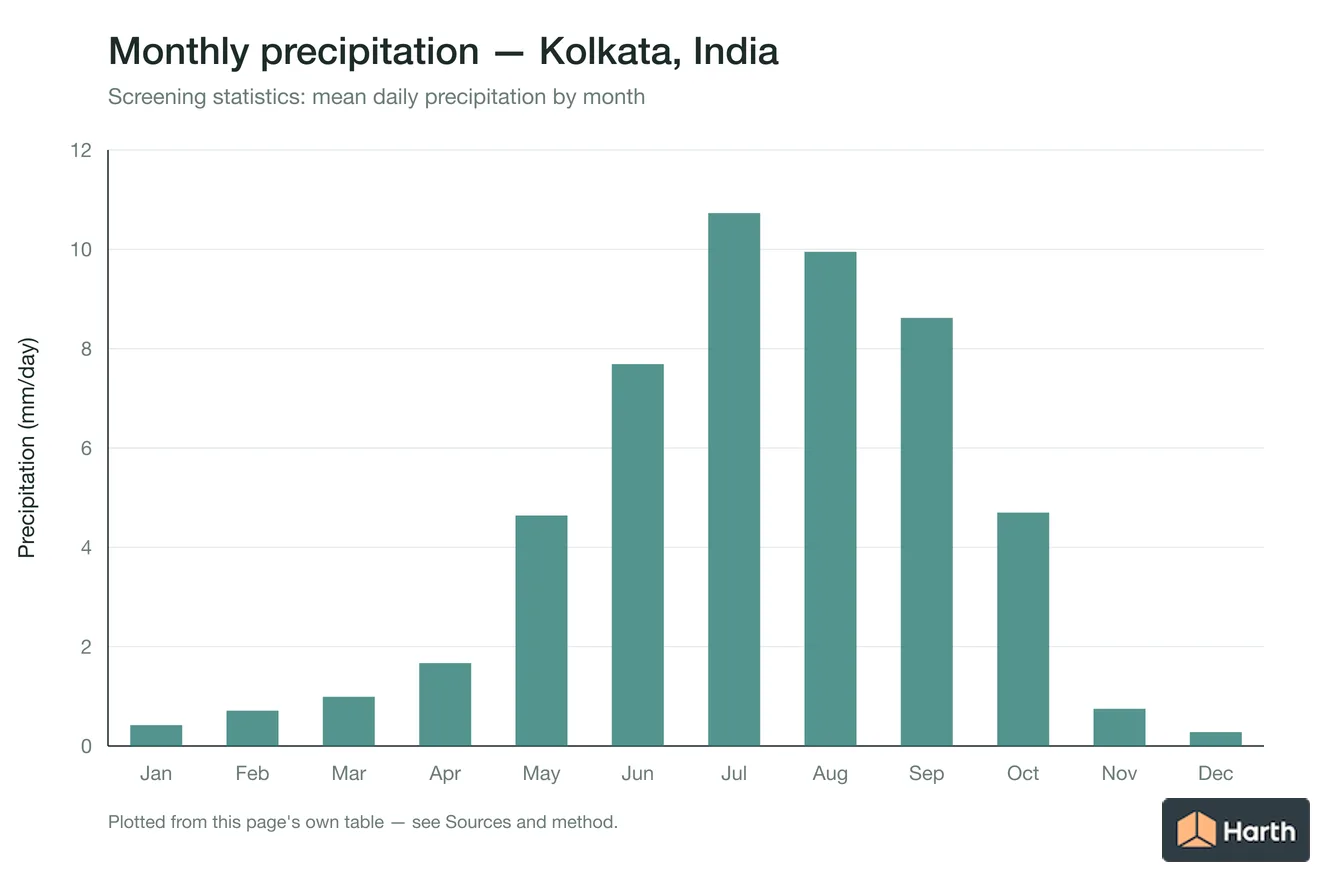 Mean daily precipitation by month for Kolkata, India