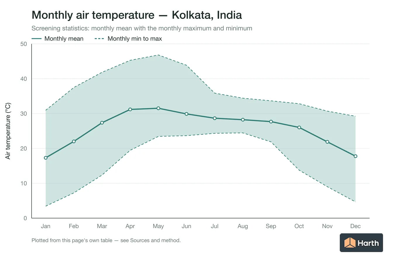 Monthly mean, maximum and minimum air temperature for Kolkata, India
