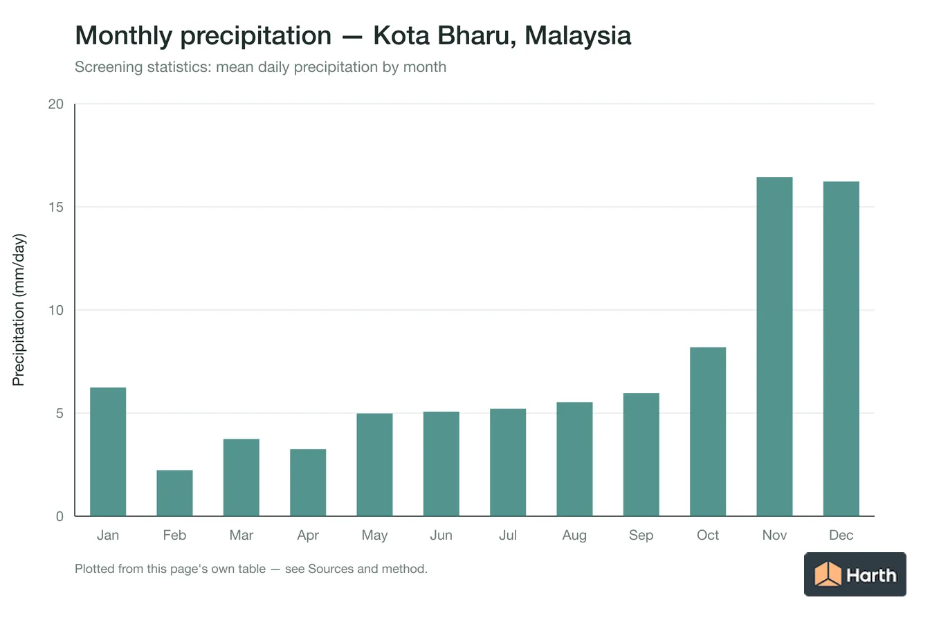 Mean daily precipitation by month for Kota Bharu, Malaysia