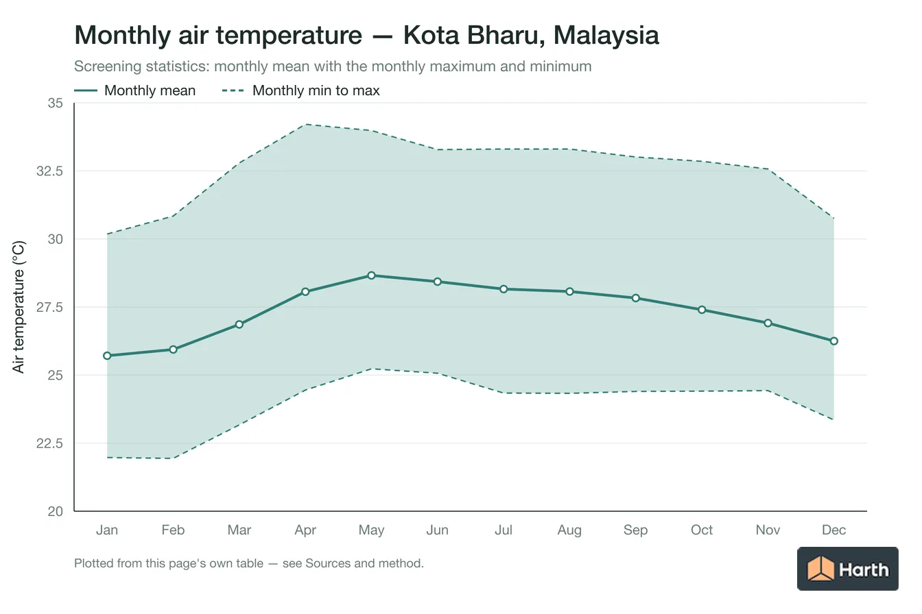 Monthly mean, maximum and minimum air temperature for Kota Bharu, Malaysia