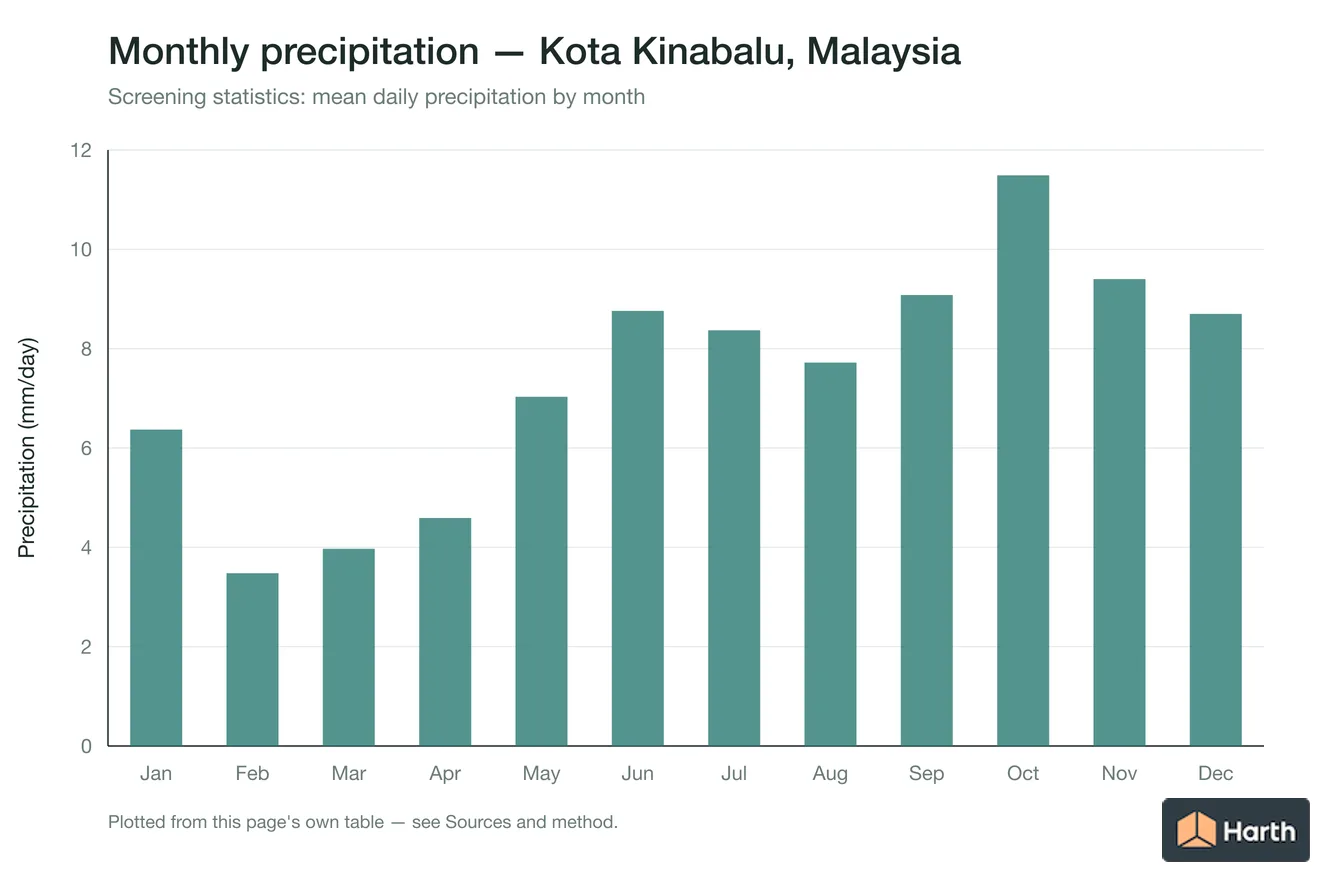 Mean daily precipitation by month for Kota Kinabalu, Malaysia