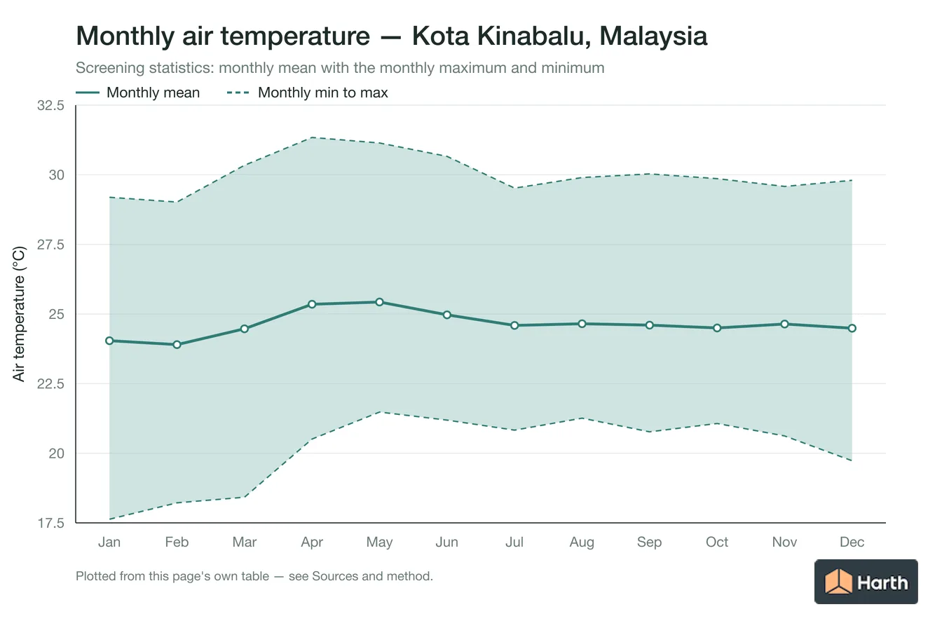Monthly mean, maximum and minimum air temperature for Kota Kinabalu, Malaysia