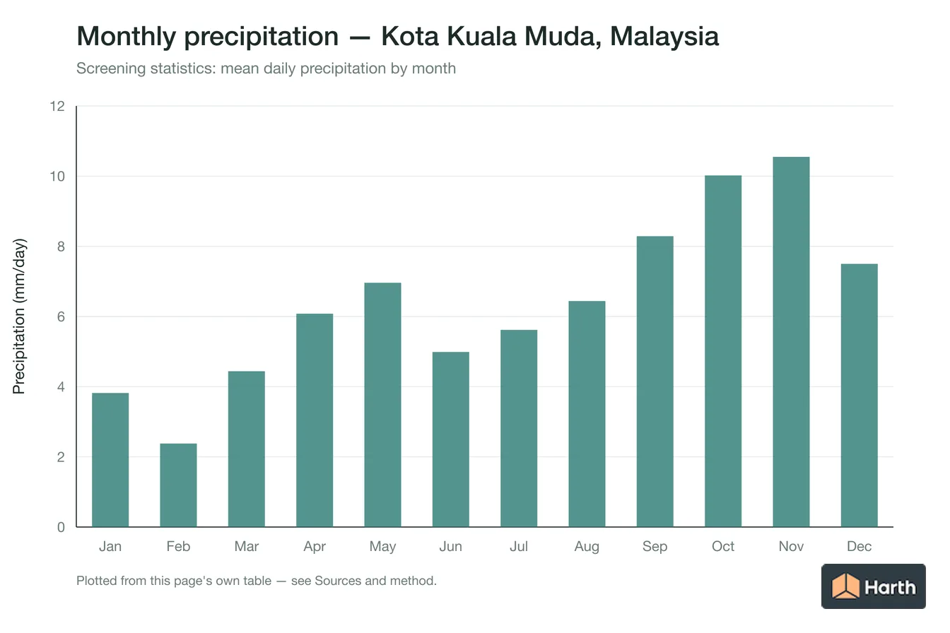 Mean daily precipitation by month for Kota Kuala Muda, Malaysia