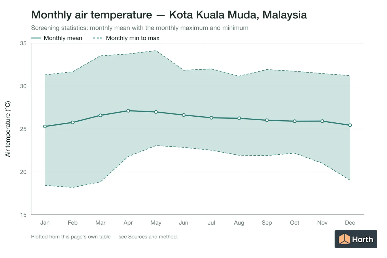 Monthly mean, maximum and minimum air temperature for Kota Kuala Muda, Malaysia