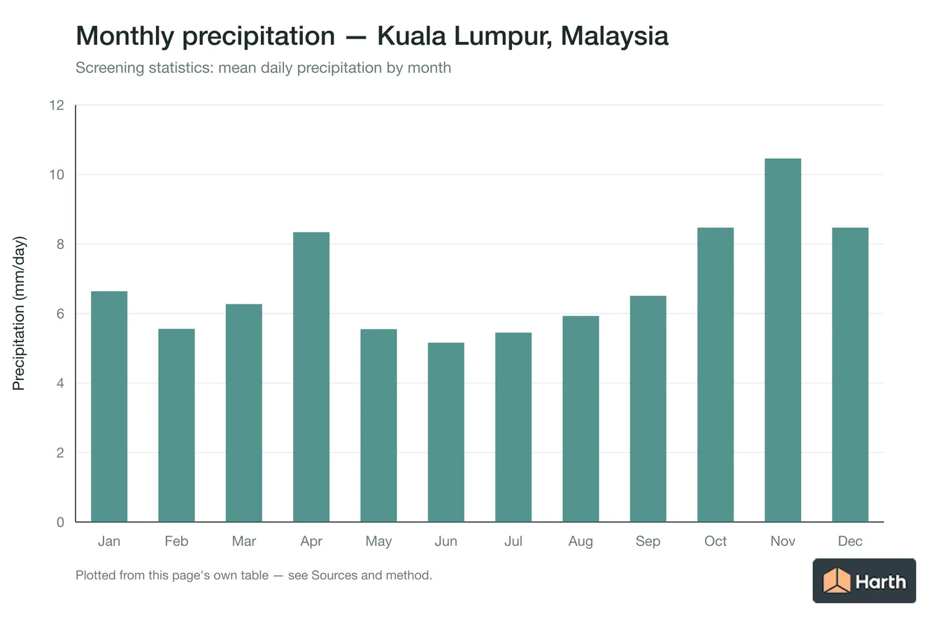 Mean daily precipitation by month for Kuala Lumpur, Malaysia