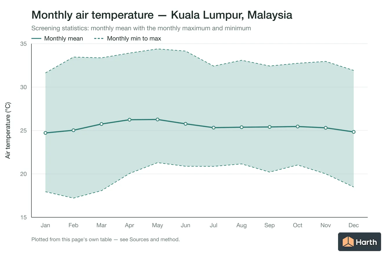 Monthly mean, maximum and minimum air temperature for Kuala Lumpur, Malaysia