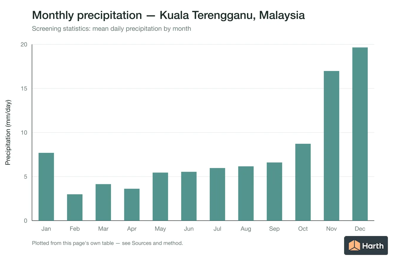 Mean daily precipitation by month for Kuala Terengganu, Malaysia