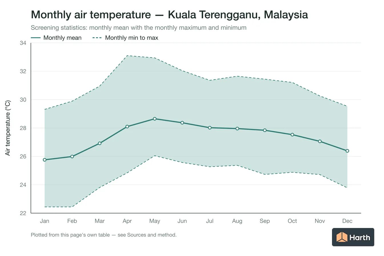 Monthly mean, maximum and minimum air temperature for Kuala Terengganu, Malaysia