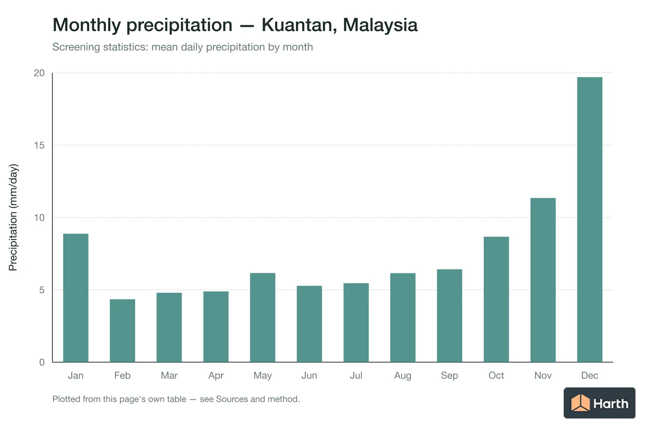 Mean daily precipitation by month for Kuantan, Malaysia