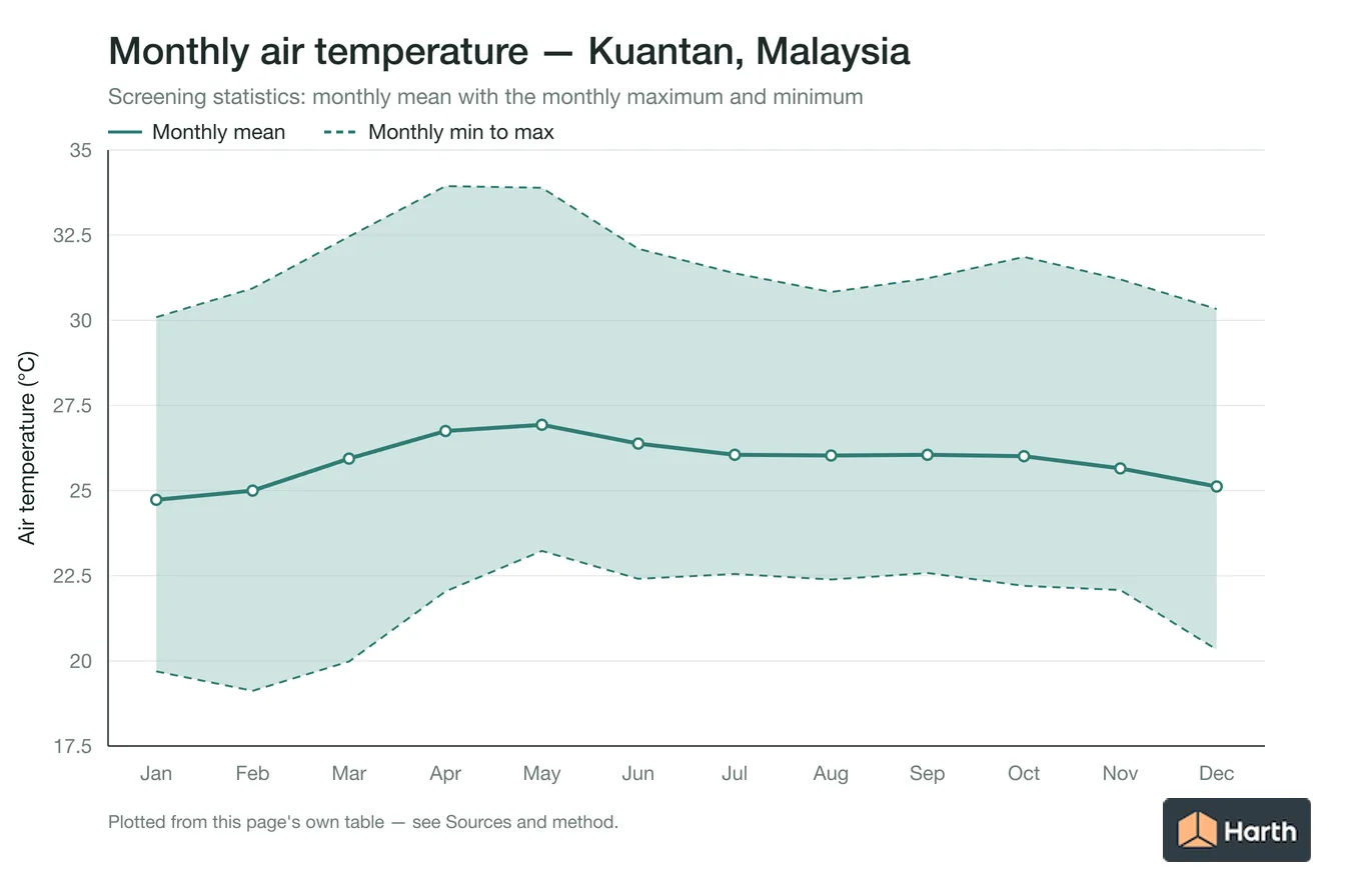 Monthly mean, maximum and minimum air temperature for Kuantan, Malaysia