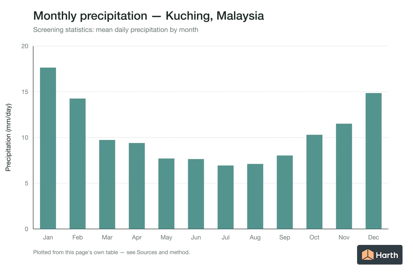 Mean daily precipitation by month for Kuching, Malaysia