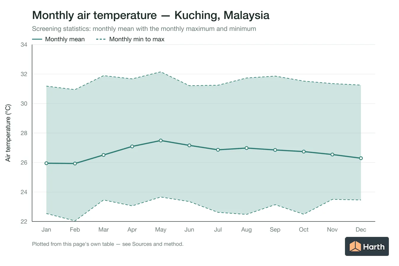 Monthly mean, maximum and minimum air temperature for Kuching, Malaysia