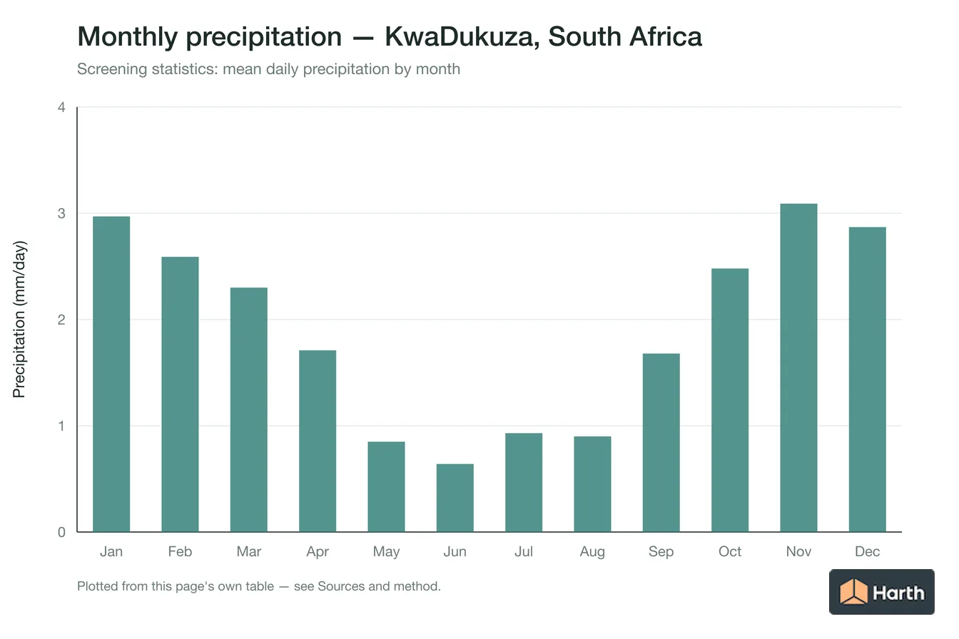 Mean daily precipitation by month for KwaDukuza, South Africa