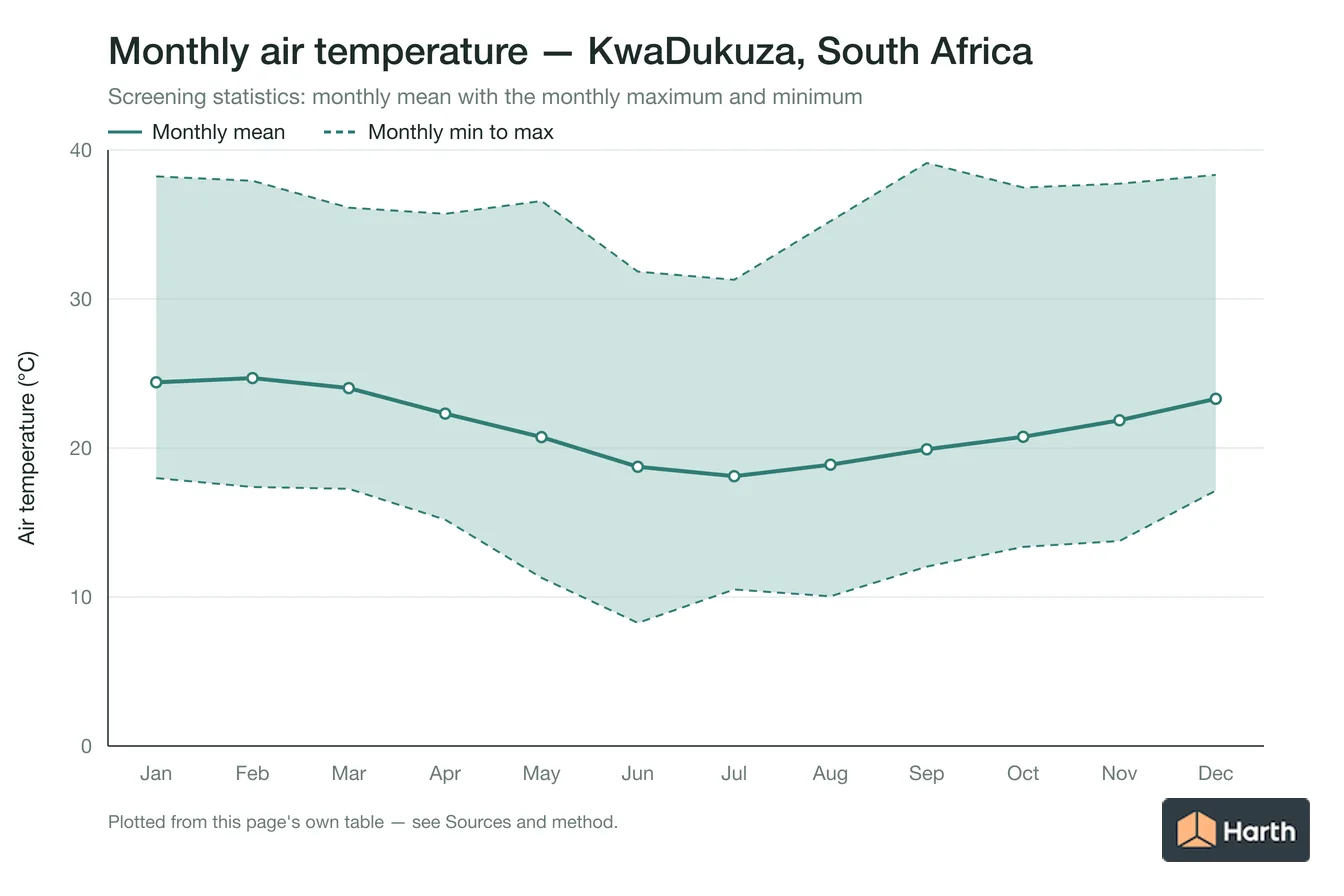 Monthly mean, maximum and minimum air temperature for KwaDukuza, South Africa