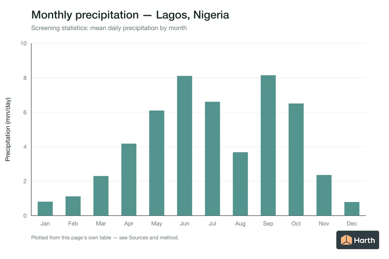 Mean daily precipitation by month for Lagos, Nigeria