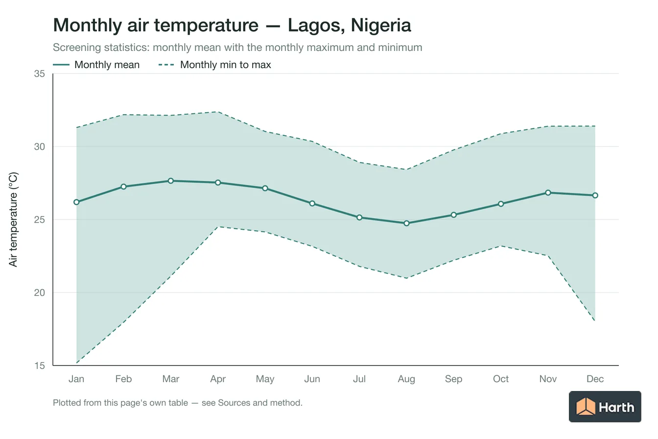 Monthly mean, maximum and minimum air temperature for Lagos, Nigeria