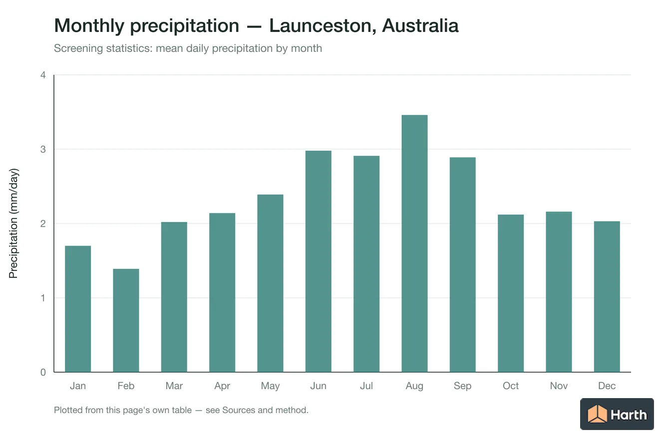 Mean daily precipitation by month for Launceston, Australia