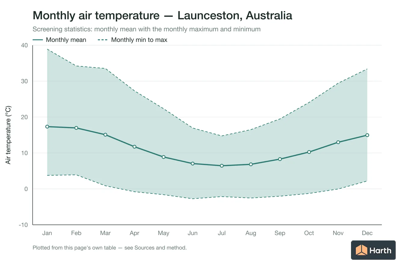 Monthly mean, maximum and minimum air temperature for Launceston, Australia