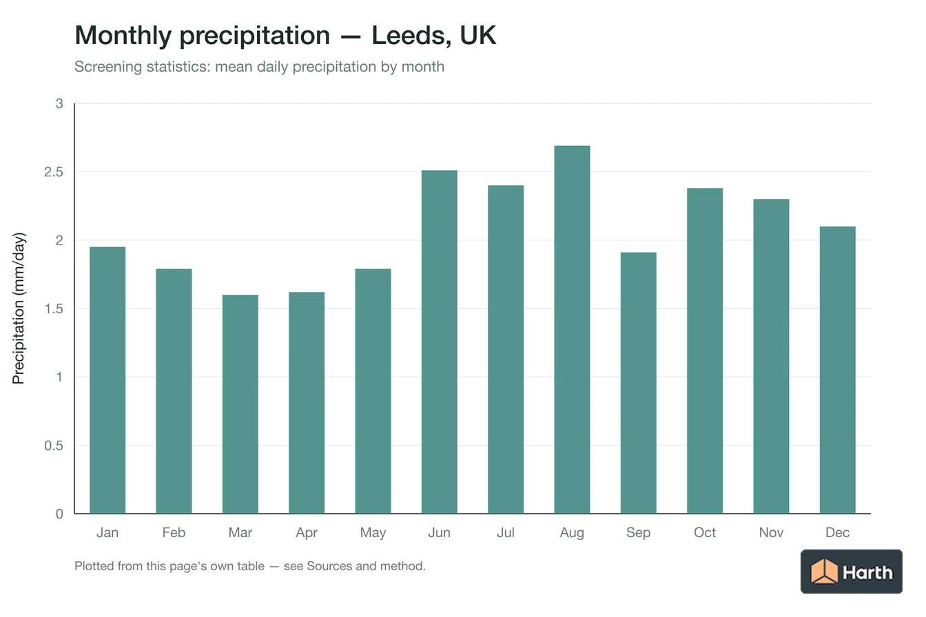 Mean daily precipitation by month for Leeds, UK