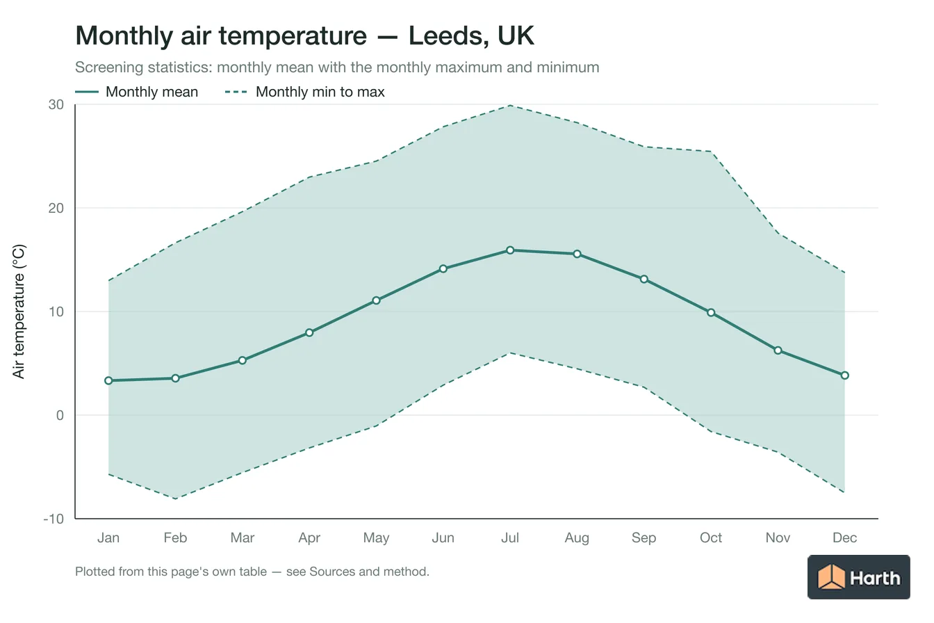 Monthly mean, maximum and minimum air temperature for Leeds, UK