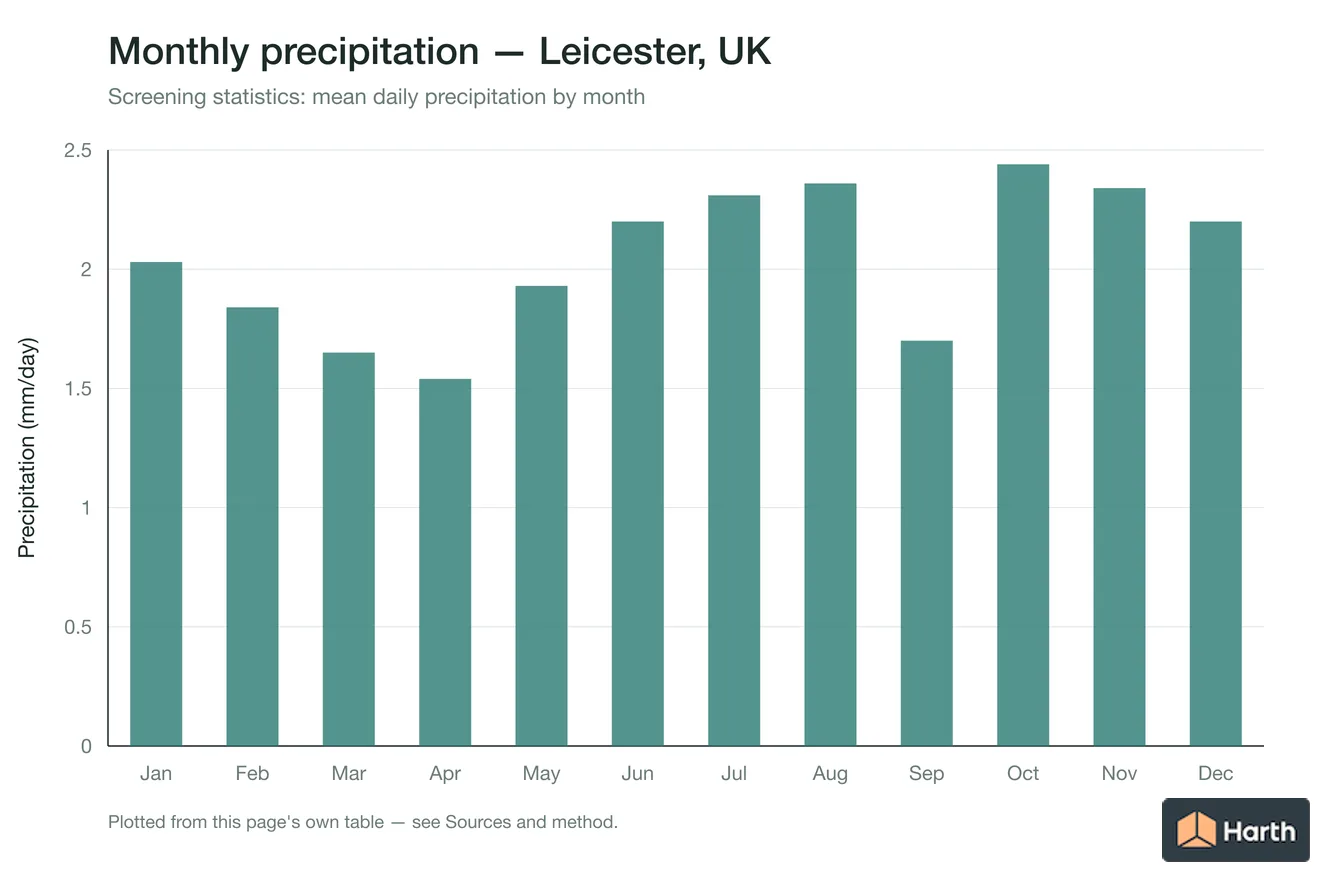Mean daily precipitation by month for Leicester, UK