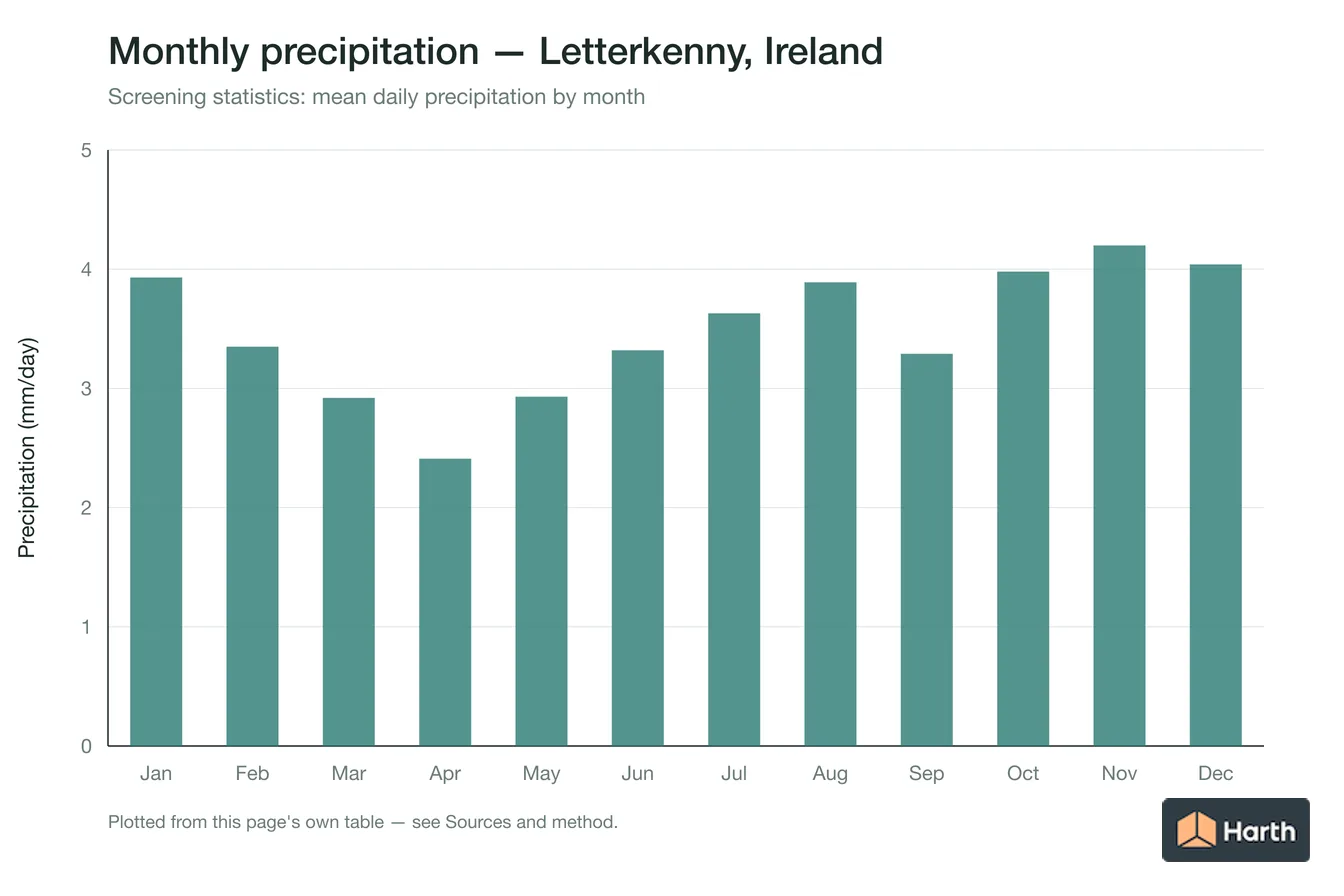 Mean daily precipitation by month for Letterkenny, Ireland