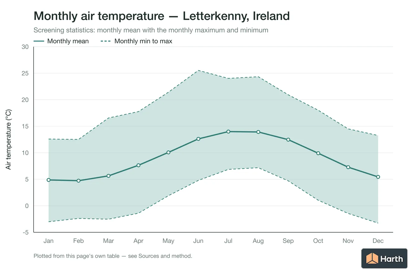 Monthly mean, maximum and minimum air temperature for Letterkenny, Ireland